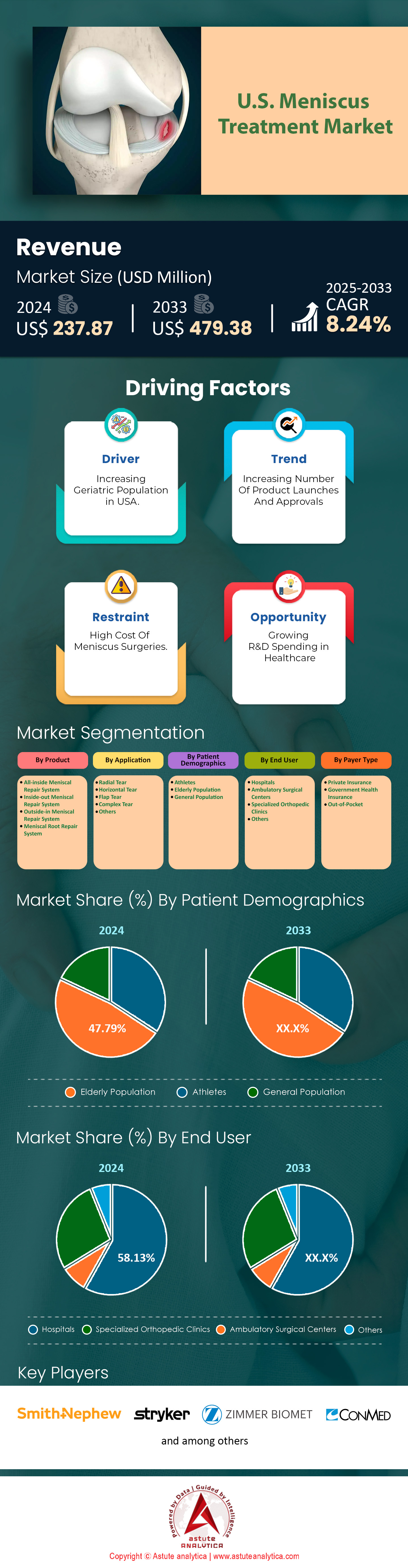 U.S. Meniscus Treatment Market